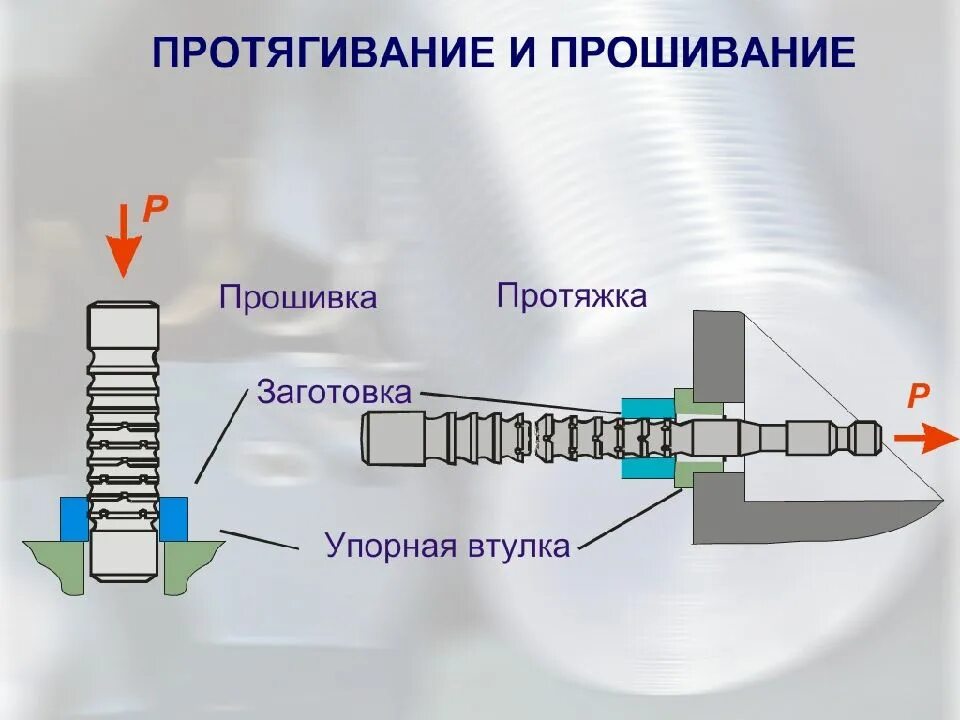 Протяжки и прошивки. Протяжка это процесс. Конструкция протяжки и прошивки. Протягивание и прошивание.