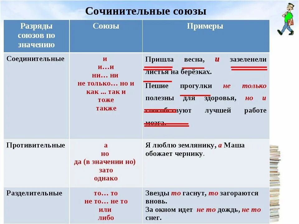 Однако сочинительный или подчинительный какой. Виды сочинительных союзов с примерами. Разряды сочинительных союзов. Разряды союзов таблица. Виды сочинительных союзов таблица.