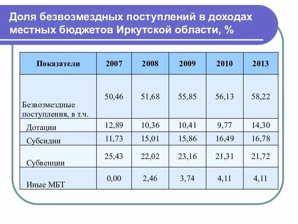 Безвозмездные поступления в местный бюджет. Безвозмездные поступления в бюджет это. Доходы бюджета. Безвозмездные поступления в бюджет РФ.