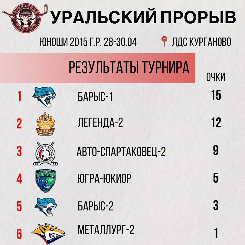 Уральский прорыв. Турнир уральский прорыв. Турнир уральский прорыв. Турнир уральский прорыв. Турнир уральский прорыв.
