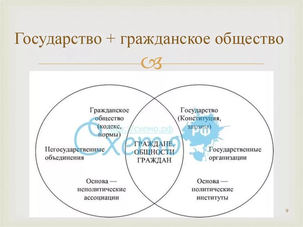 Взаимосвязь правового государства и гражданского общества схема. Схема гражданское общество; политическая система общества.. Гражданское общество и государство. Гражданское общество схема. Гражданское общество представляет различные организации