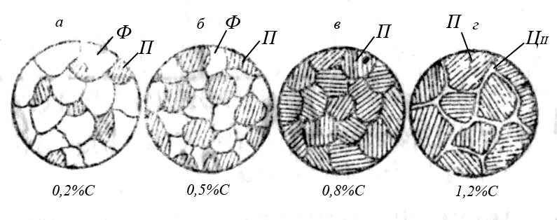 Сталь у8 пластинчатый перлит. Фазовый состав доэвтектоидной стали. Эвтектоидная сталь структура пластинчатый перлит. Эвтектоидная сталь структура. Структура эвтектоидной стали.