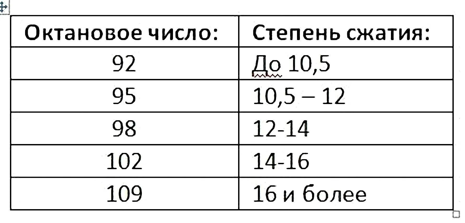 Степень сжатия и октановое число бензина таблица