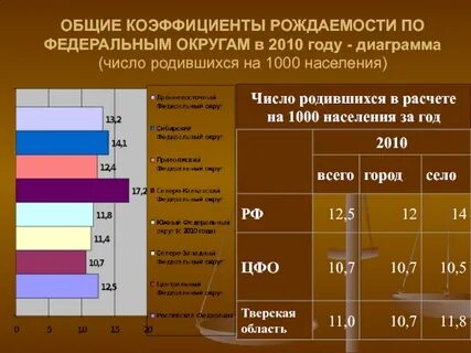 Количество родившихся на 1000 жителей за год