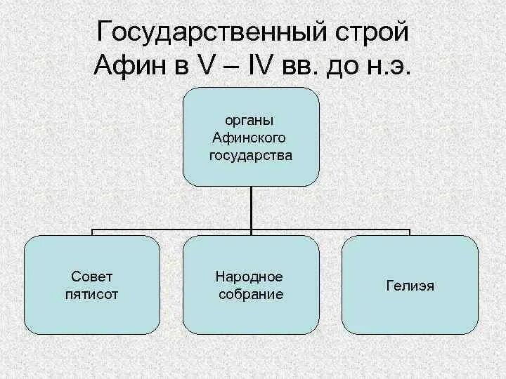 Общественный строй афин схема. Государственный строй афин в период расцвета демократии. Государственным строем афин была. Общественный строй древней афины. Государственный строй древних афин схема.