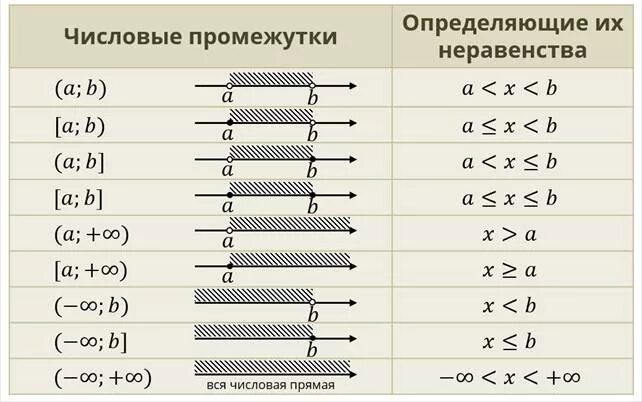 Числовой промежуток бесконечность 5. Круглые и квадратные скобки. Круглые и квадратные скобки в неравенствах. Квадратные скобки в неравенствах. Квадратные скобки в математи.