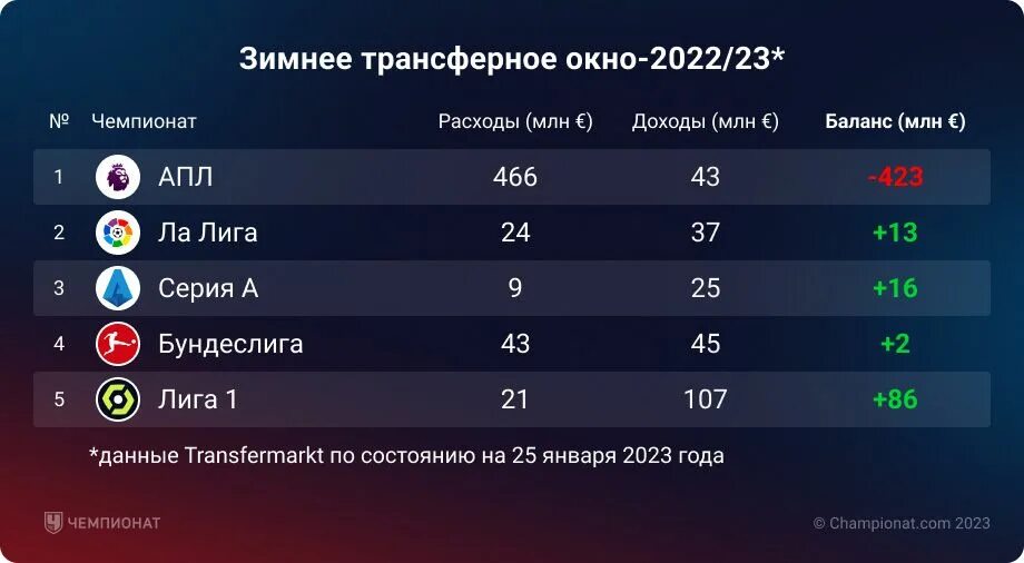 Россия первая лига турнирная таблица 2022. Трансферы таблица зима 2023. Ла лига таблица 2022-2023. Таблица английской премьер Лиги 2022 2023.