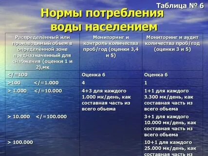 Какие нормативы водоснабжения