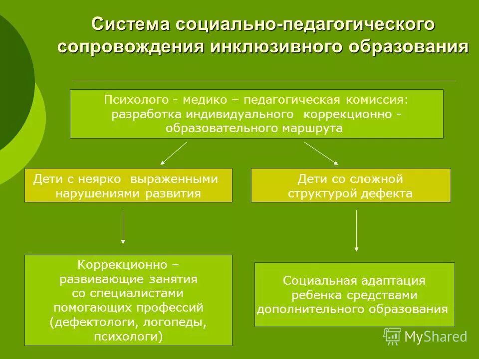 Психолого педагогическое сопровождение девиантных детей. Психолого-педагогическое сопровождение инклюзивного образования. Социально-педагогическое сопровождение детей. Структура психолого-педагогического сопровождения. Структура педагогического сопровождения.