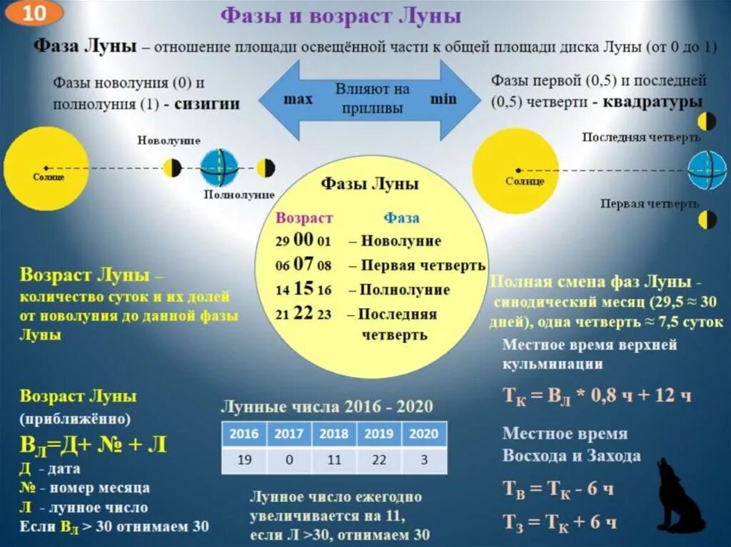 Сколько часов в сутках на луне. Фазы и Возраст Луны. Формула для расчета фазы Луны. Лунное число. Фаза Луны и Возраст в днях.