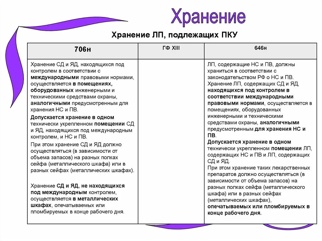 Хранение препаратов подлежащих предметно количественному учету. Хранение лекарственных средств в аптеке приказ 646н. Хранение лекарственных средств 706н. Приказ 706 хранение лекарственных средств. Хранение ЛП подлежащих предметно количественному учету.