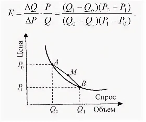Примеры объема спроса