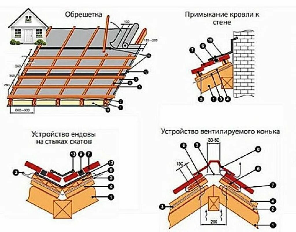 Как крыть металлочерепицу. Монтаж профлиста на крышу схема крепления. Схема установки профнастила на крышу. Обрешетка кровли чертеж. Схема крепления кровельного профлиста.