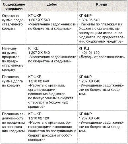 Возврат бюджетного кредита. Бюджет кредитов и займов бюджетирование. бюджет кредитов и займов таблица. бюджетный кредит пример. возврат бюджетного кредита проводки.