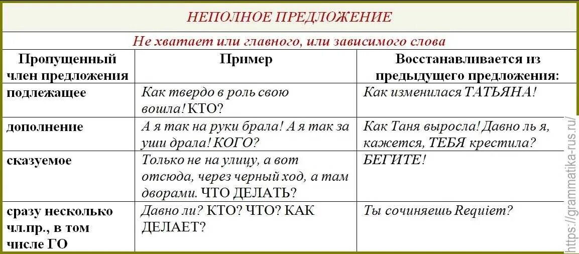 Примеры неполных односоставных предложений. Полные и неполные предложения 8 класс примеры. Таблица Односоставные предложения и неполные предложения. Таблица полные и неполные предложения 8 класс. 4 примера неполных предложений