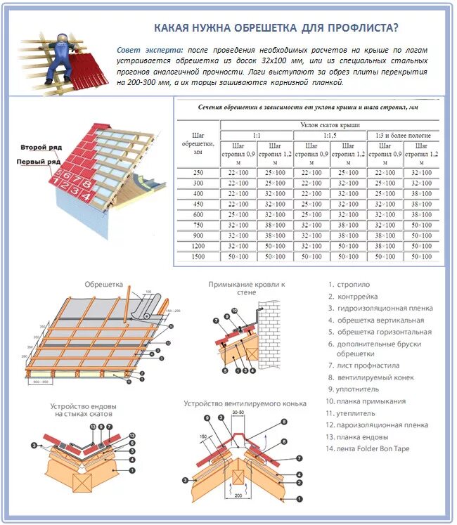 Обрешетка крыши какой шаг. Расход саморезов на профлист на 1м2 крыши. Саморезы кровельные расход на м2 профлиста. Расход саморезов для крепления профлиста на кровле. Крепление кровельных листов саморезами схема.