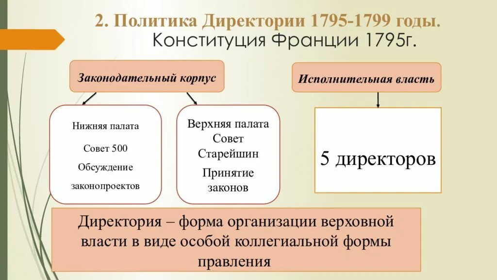 Директория даты. Конституция 1795 г во Франции. Законодательный корпус во Франции 1795. Конституция 1795 года во Франции и директория. Французская революция Конституция 1795.