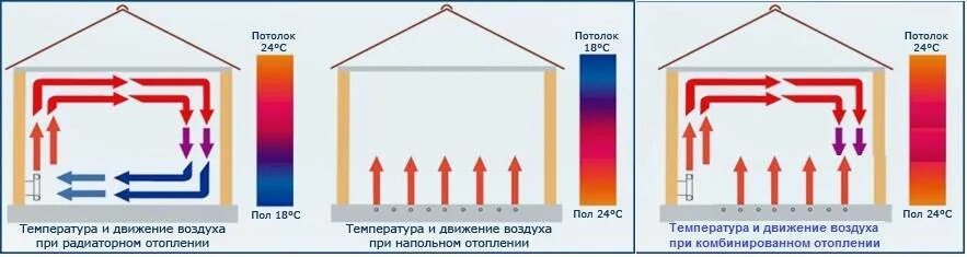 Циркуляция теплого воздуха в помещении. Теплый пол распределение тепла. Распределение отопления батареи , тепл пол. Распределение тепла от радиатора.