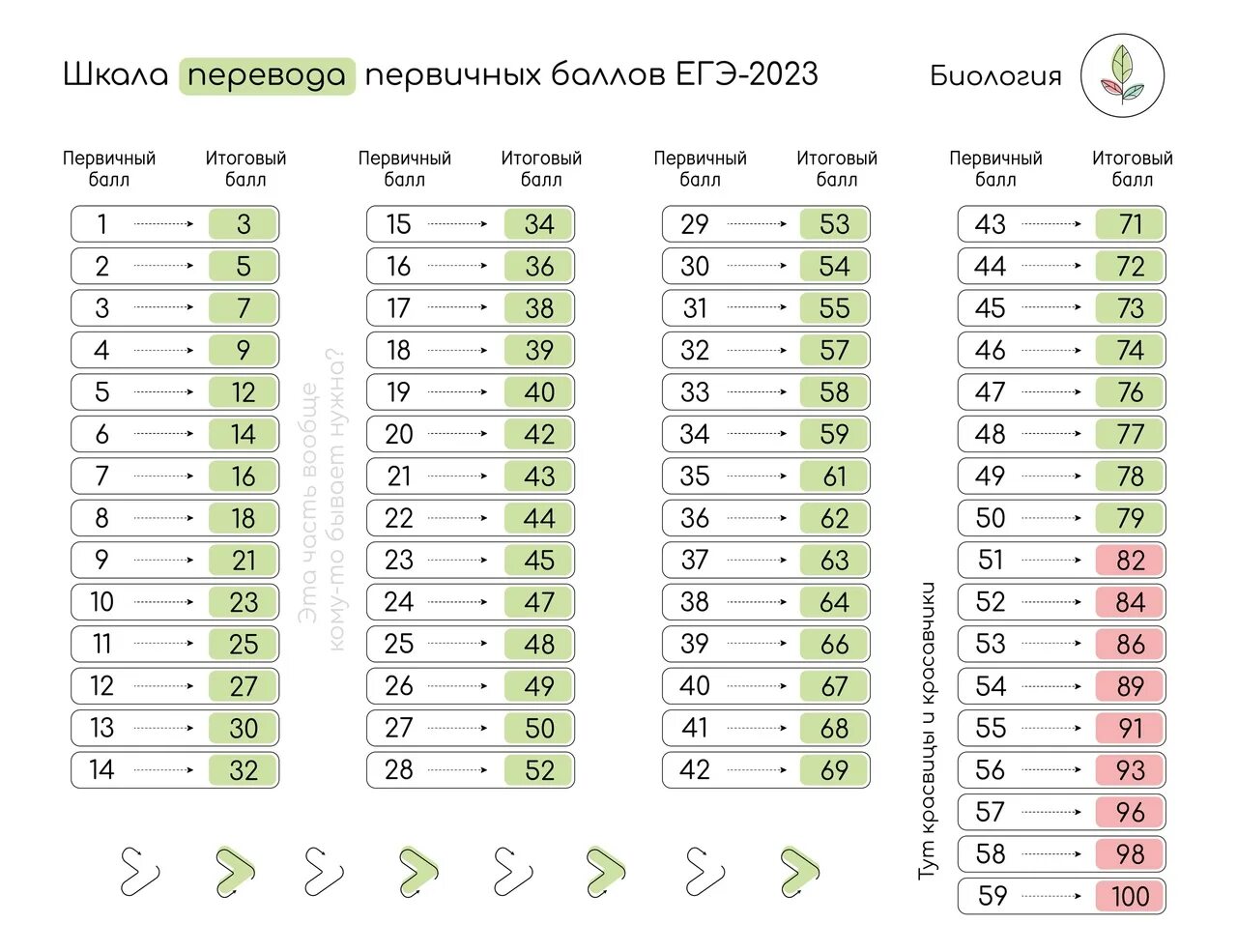 Баллы ЕГЭ по биологии. Шкала баллов ЕГЭ биология. Шкала вторичных баллов по биологии. Шкала перевода баллов ЕГЭ. Новые программы по биологии 2023 2024