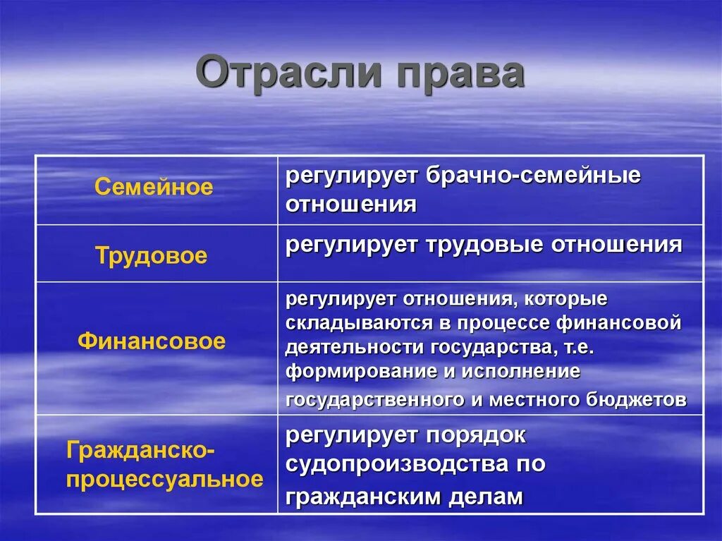 Ситуации которые регулируются правом. Отральи Попва. Отрпмши праваб.