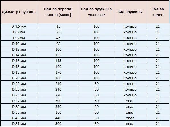 Толщина а4 в мм. Пружины для сшивания 100 листов размер. Пружина металл для переплета таблица размеров. Пружина на 100 листов металл размер. Таблица брошюровки на металлическую пружину.