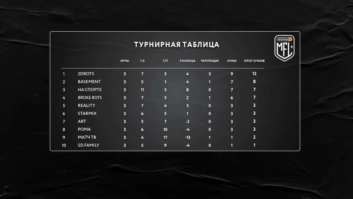 Юфл 2007 таблица. Мфл таблица футбольная 2024. Мфл таблица футбольная 2024. Таблицы футбольные игр. Мфл футбольная лига турнирная таблица 2022.