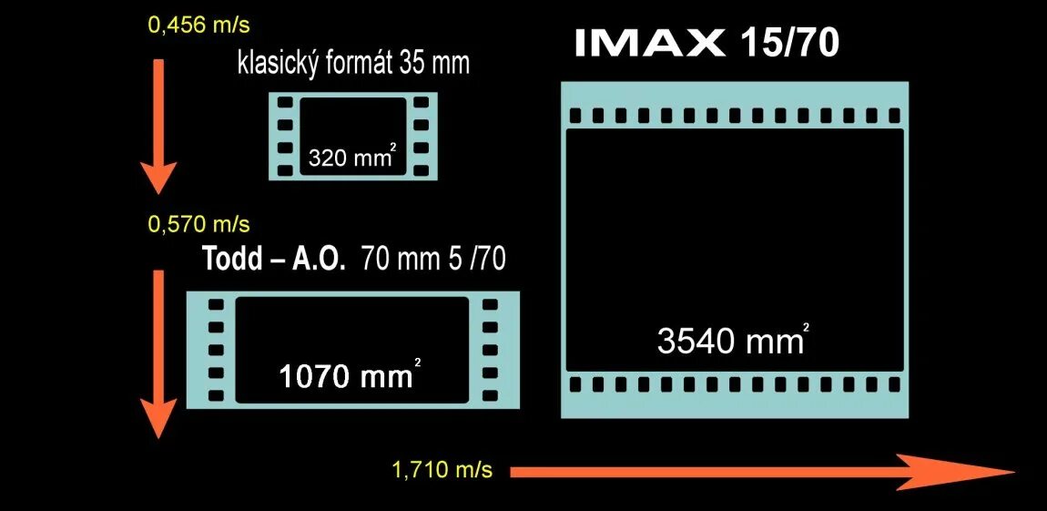 Размер экрана в кинотеатре. Размер экрана в кинотеатре. Imax формат кадра. Разница экранов 3д и аймакс. Домашний кинотеатр с проектором и экраном.