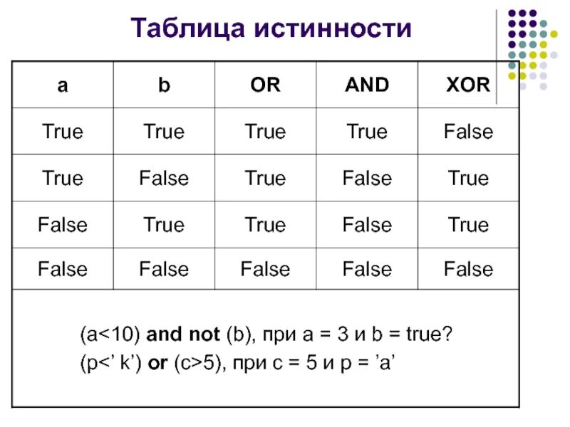 False параметр. Таблица true false. Таблица истинности. Логические операции true false. True or false таблица.