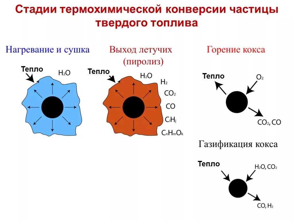 Стадии горения твердого топлива. Стадии процесса горения твердого топлива. Этапы сжигания твердого топлива. Этапы горения твердой частицы. Степени горения