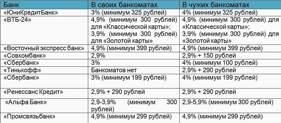 Процент снятие денег кредитной карты