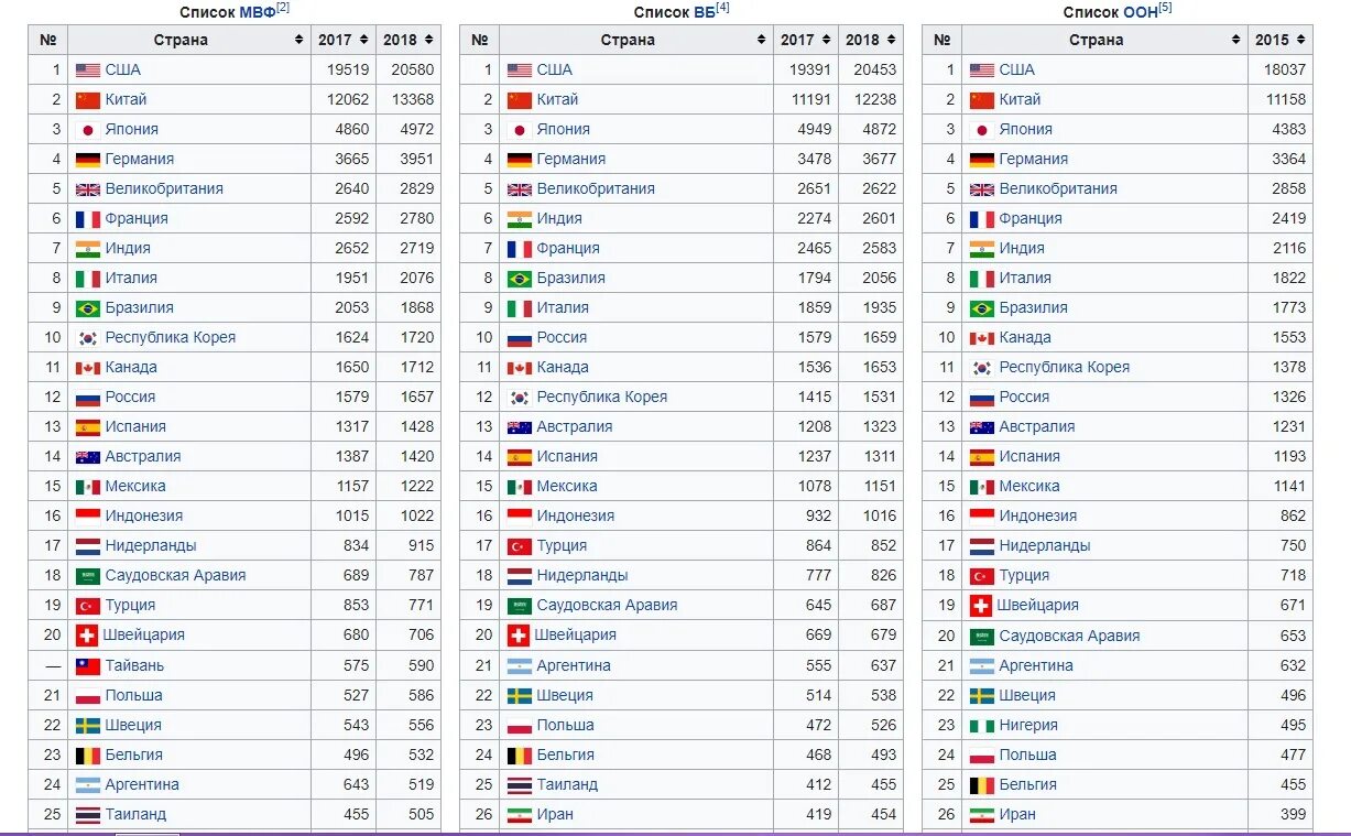 Страны по списку. Список стран. Рейтинг стран. Список стран по ВВП.