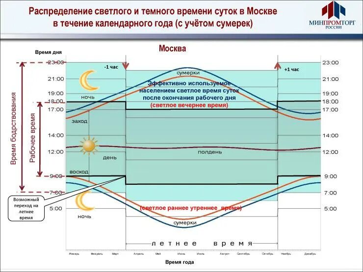 Длительность дня в сентябре. График изменения продолжительности светового дня. график длительности светового дня в москве. средняя продолжительность светового дня. изменение длины светового дня.