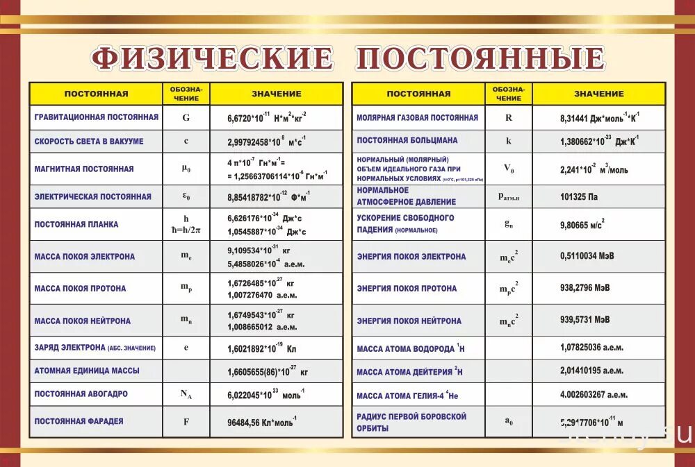 Постоянные величины в физике 10 класс. Единицы измерения в системе си таблица. Физические постоянные в физике. Физические постоянные таблица.