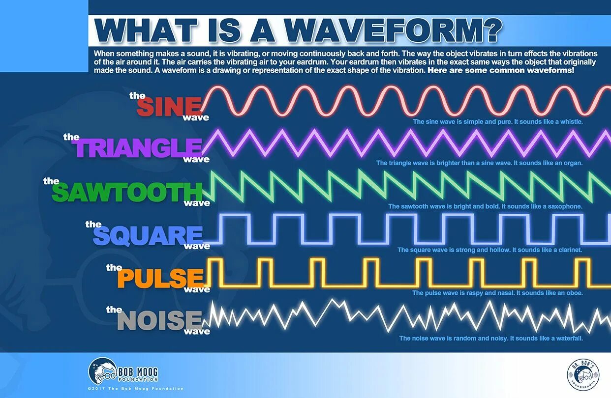 Waves iq. Waveform. Square Wave. Triangle Waveform. Sound is Wave.