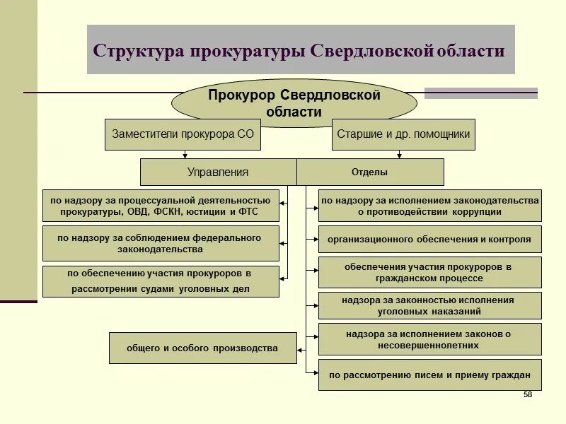 Прокуратура управления городами. Схема структуры управления прокуратуры РФ. Организационная структура прокуратуры города. Структура районной прокуратуры РФ. Схема органов прокуратуры субъекта РФ.