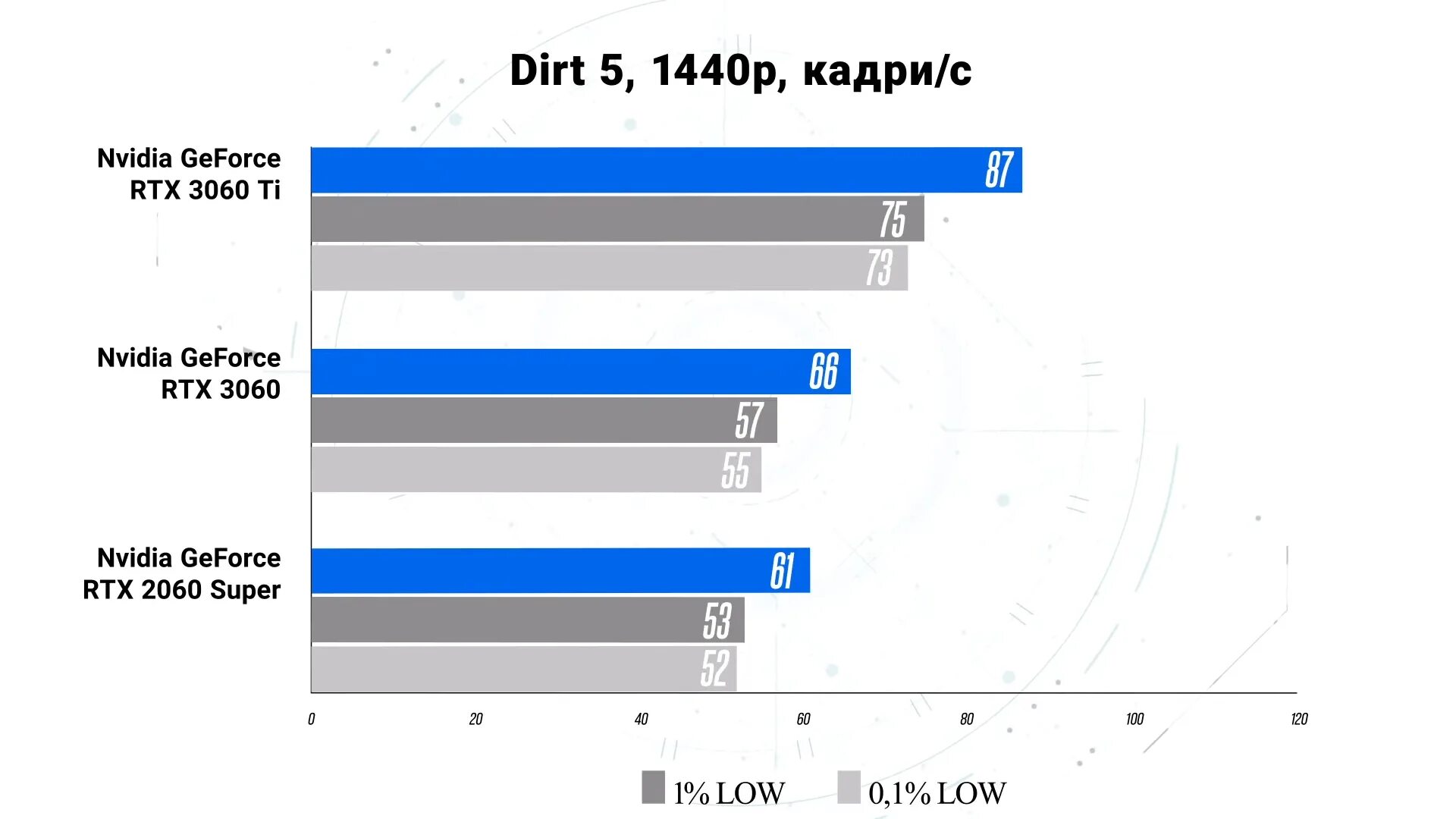 Сравнение видеокарт nvidia 3060. Rtx 2060 тест. 3060 и 3060 ti сравнение. rtx 2060 тест 144 гц. в каком году вышла видео карта rtx 3060.