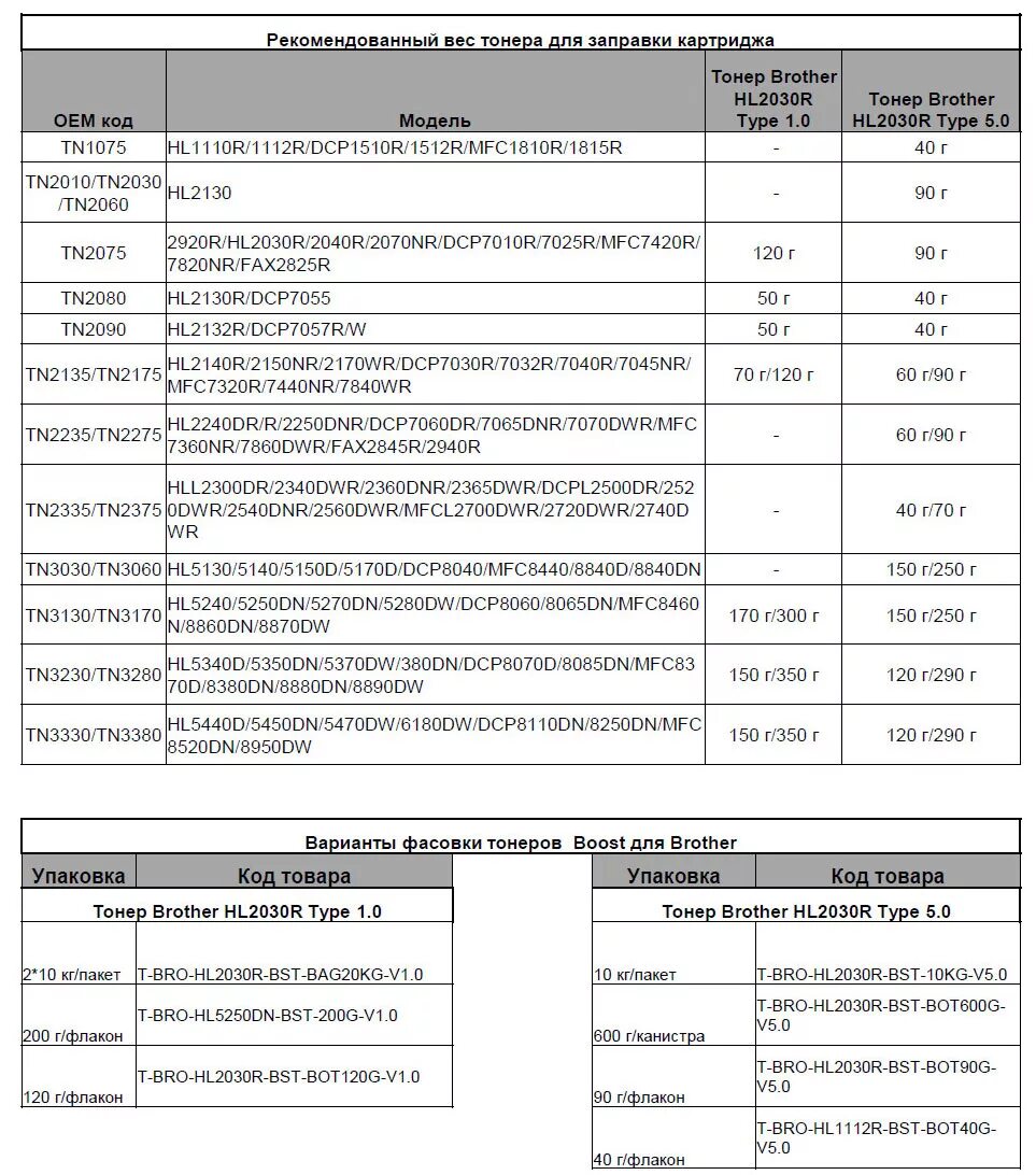 Сколько грамм тонера нужно для заправки картриджа. Таблица заправочных весов тонера для картриджей. Таблица тонеров для заправки картриджей. Объем заправки картриджей таблица.
