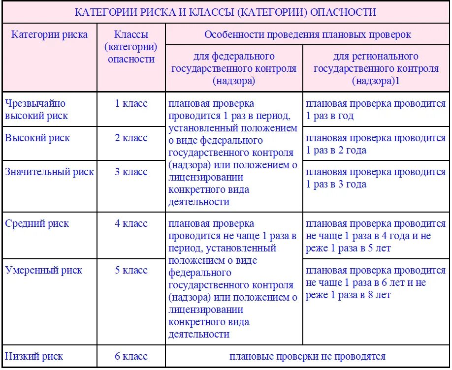 Классы опасности и риски. Классы угроз и риска. Категории риска и классы опасности. Категории риска и классы (категории) опасности.