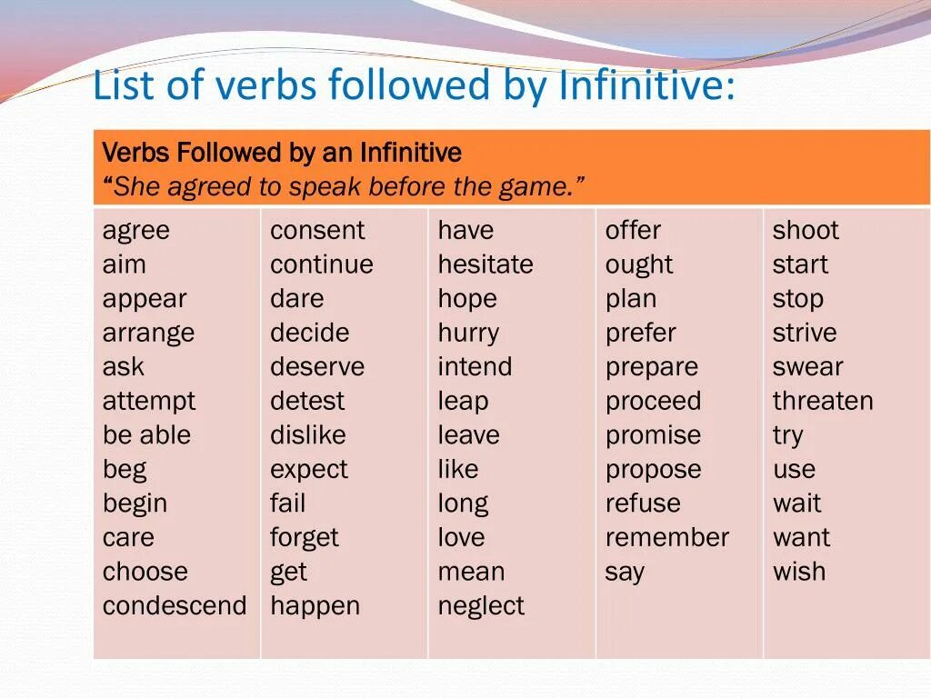 Таблица Gerund and Infinitive after verbs. List of verbs followed by Infinitive. Verb Infinitive. Verb ing or Infinitive таблица. Happen формы