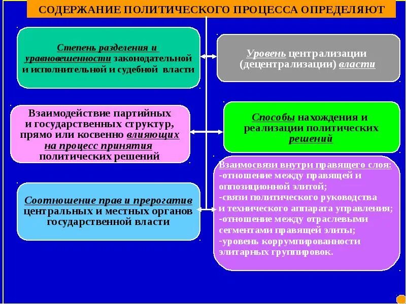 Содержание политического процесса. Политический процесс его содержание. Структура политического процесса. Содержание и структура политического процесса..