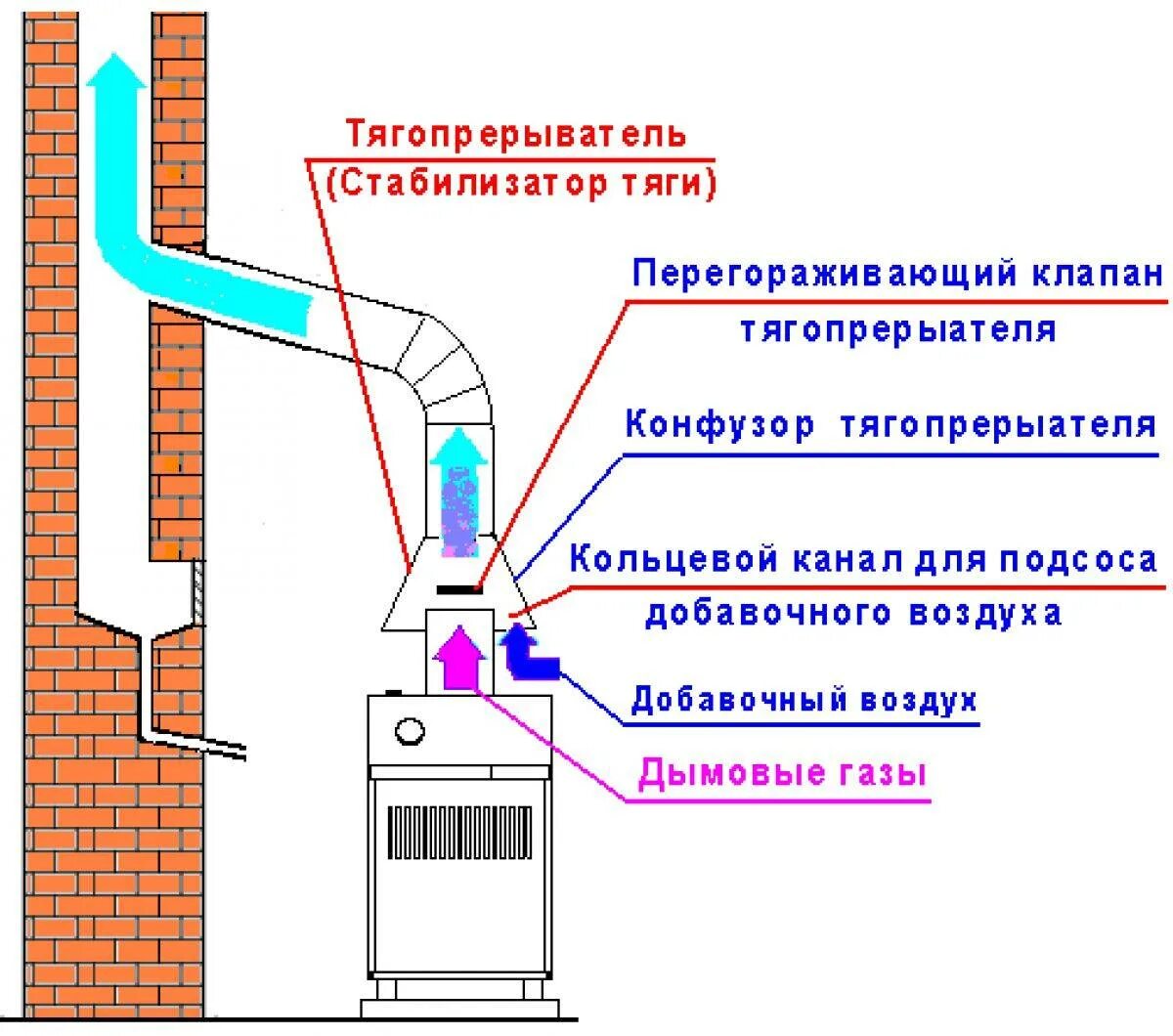 Обратная тяга как устранить. Стабилизатор тяги дымохода для газового котла. обратная тяга в дымоходе газового котла. прерыватель тяги газового котла. стабилизатор тяги дымохода схема установки.