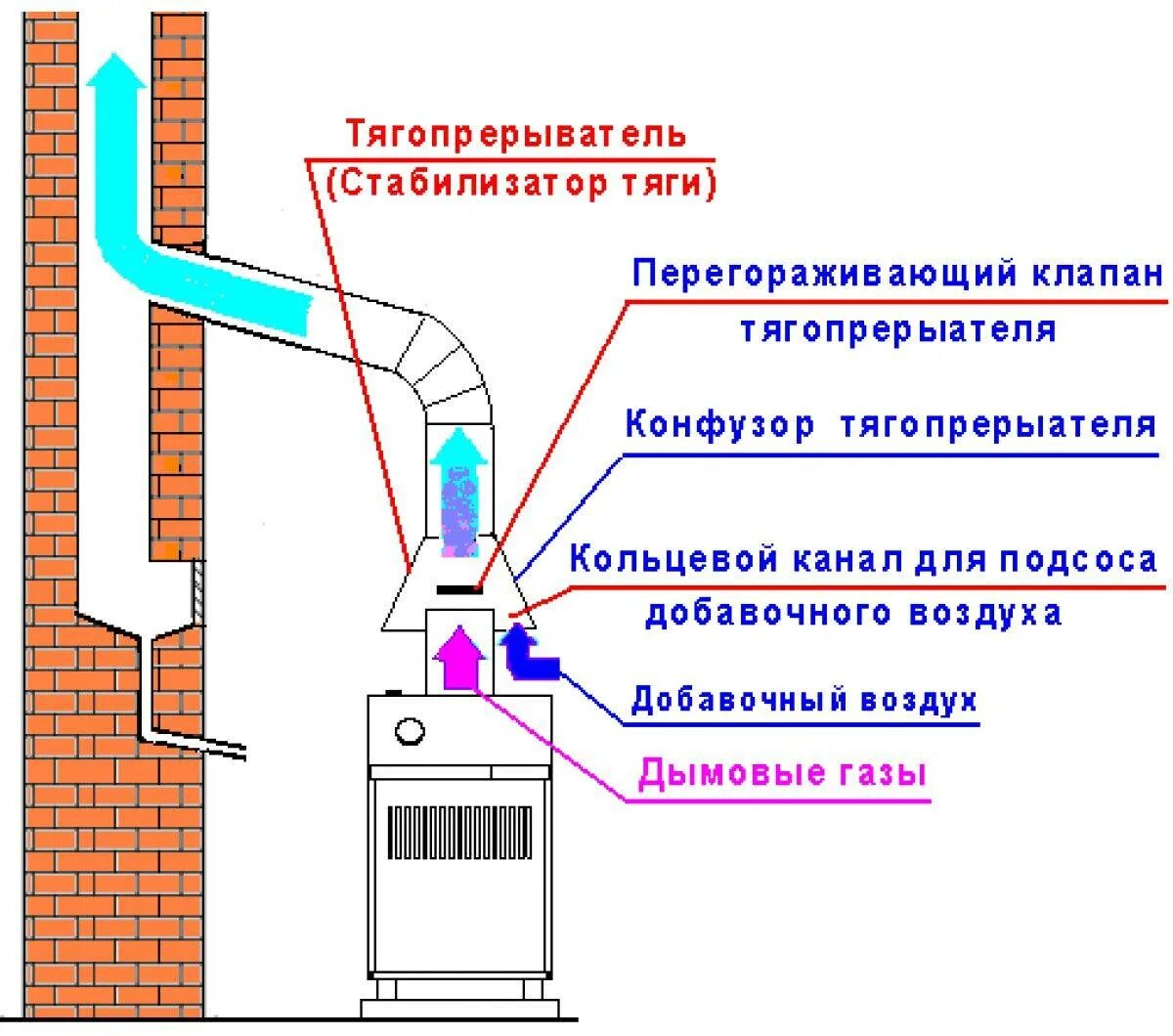 Почему тухнет напольный котел. Стабилизатор тяги дымохода для газового котла. Обратная тяга в дымоходе газового котла. Прерыватель тяги газового котла. Стабилизатор тяги дымохода схема установки.