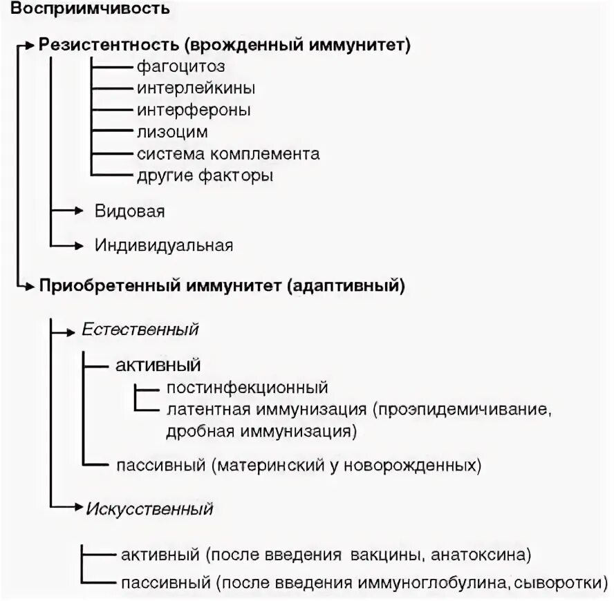 2 восприимчивость к инфекции. Проявления эпидемического процесса таблица. эпидемический процесс восприимчивость. восприимчивость формы проявления. классификация восприимчивости.