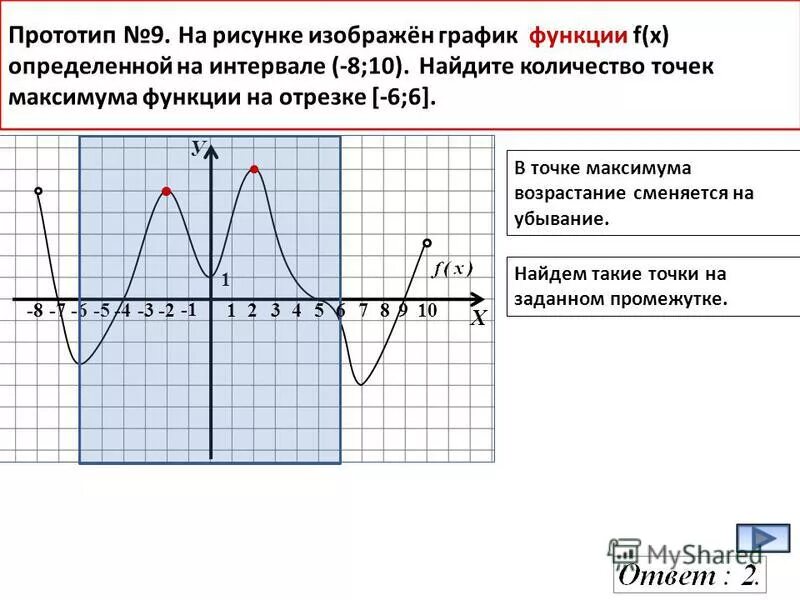 Определить точки максимума на графике функции