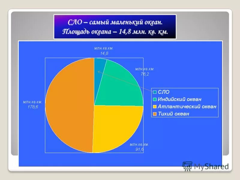 Океаны в порядке увеличения площади. Площадь океанов. Наибольшее глубины окканов. Площади океанов в порядке увеличения. Площади океанов в порядке увеличения.