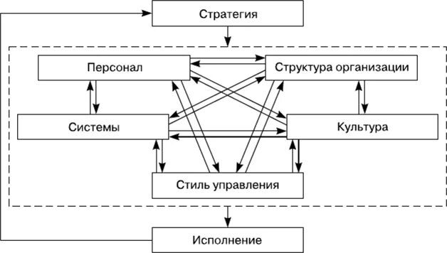 Успешная реализация стратегии. Взаимосвязь стратегии и факторов ее реализации. Стратегия и организационная структура. Стратегия предприятия структурно. Функция управления ИИ факторы реализации стратегии.