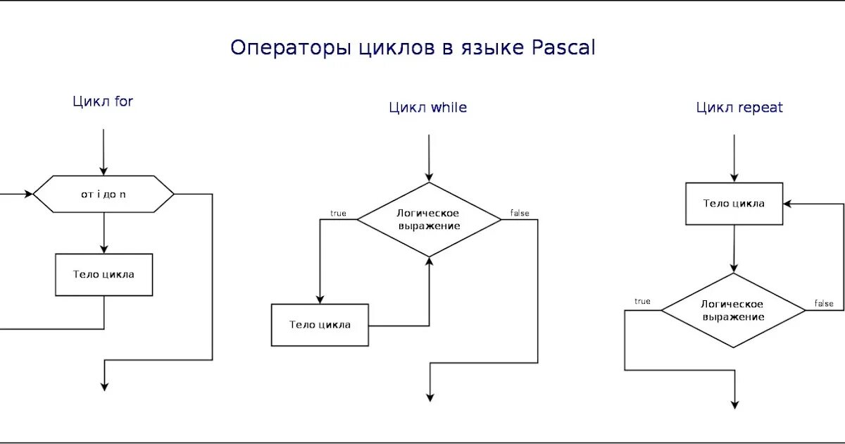 While работа. Цикл while блок схема. цикл do while блок схема. цикл while паскаль. цикл с предусловием паскаль блок схема.