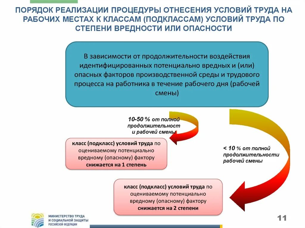 Условия введении новых условий труда. Спецоценка условий труда классы и подклассы. Условия труда по степени опасности. Классы подклассы условий труда на рабочих местах. Условия труда на рабочем месте.