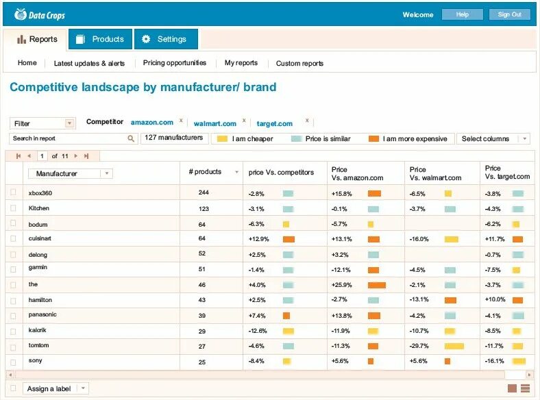 Competitive pricing. Product report