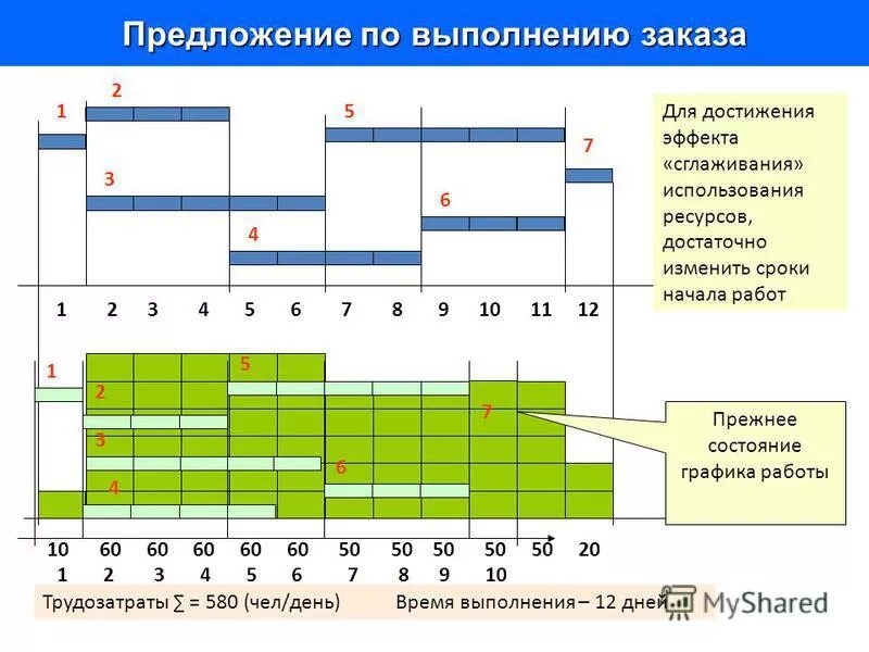 Предложение на выполнение